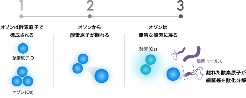 オゾンの酸化作用の仕組み